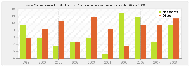 Montricoux : Nombre de naissances et décès de 1999 à 2008