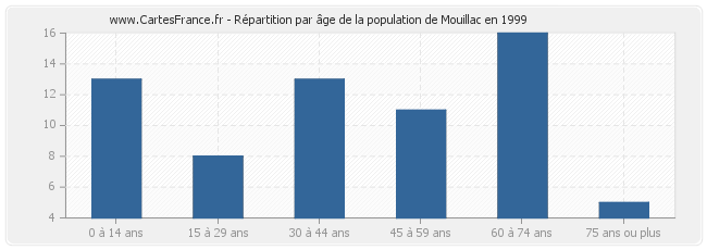 Répartition par âge de la population de Mouillac en 1999