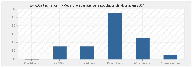 Répartition par âge de la population de Mouillac en 2007