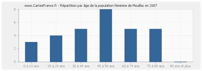 Répartition par âge de la population féminine de Mouillac en 2007