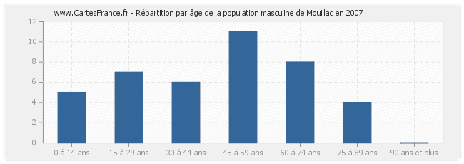 Répartition par âge de la population masculine de Mouillac en 2007