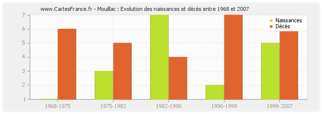 Mouillac : Evolution des naissances et décès entre 1968 et 2007