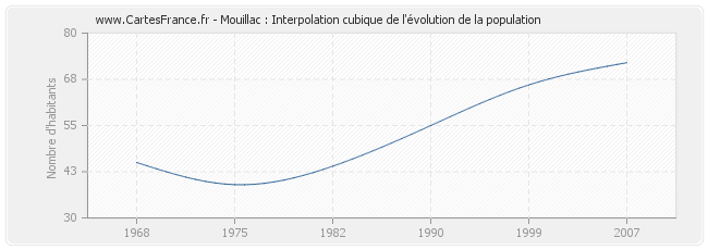 Mouillac : Interpolation cubique de l'évolution de la population