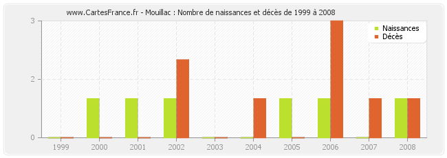 Mouillac : Nombre de naissances et décès de 1999 à 2008