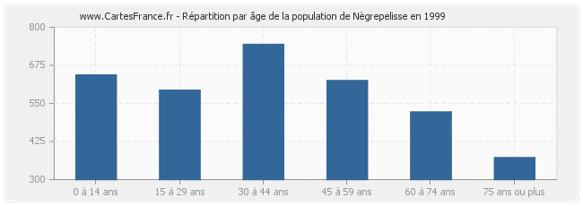 Répartition par âge de la population de Nègrepelisse en 1999