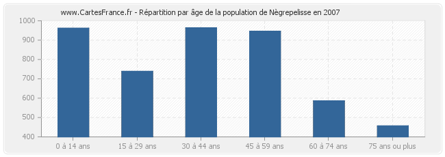 Répartition par âge de la population de Nègrepelisse en 2007