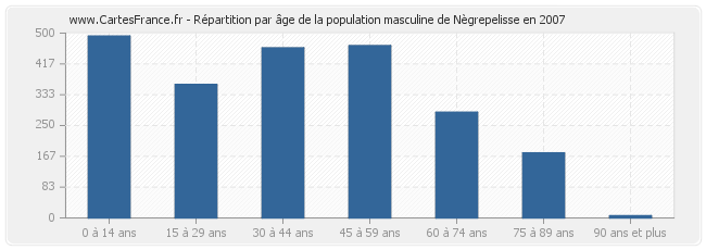 Répartition par âge de la population masculine de Nègrepelisse en 2007