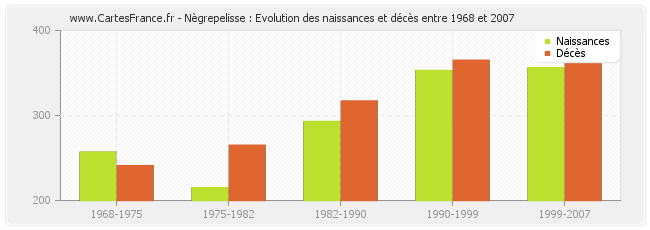 Nègrepelisse : Evolution des naissances et décès entre 1968 et 2007