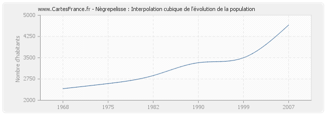 Nègrepelisse : Interpolation cubique de l'évolution de la population