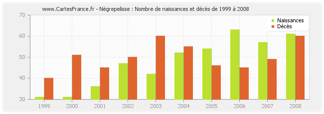 Nègrepelisse : Nombre de naissances et décès de 1999 à 2008