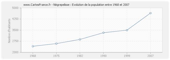 Population Nègrepelisse