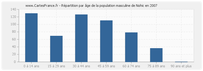 Répartition par âge de la population masculine de Nohic en 2007