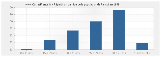 Répartition par âge de la population de Parisot en 1999