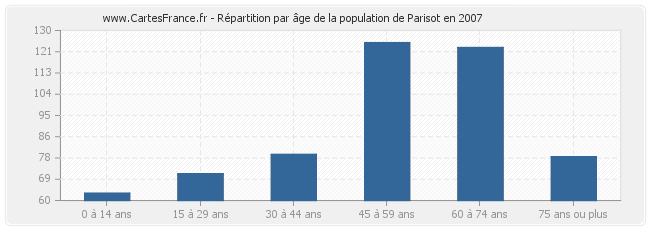Répartition par âge de la population de Parisot en 2007