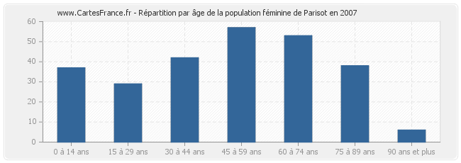 Répartition par âge de la population féminine de Parisot en 2007
