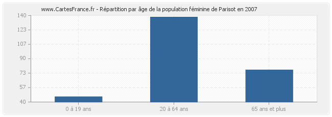 Répartition par âge de la population féminine de Parisot en 2007