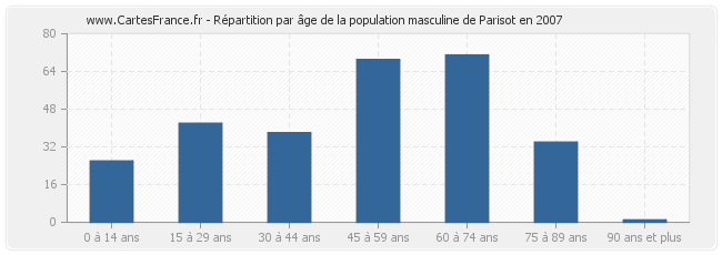 Répartition par âge de la population masculine de Parisot en 2007