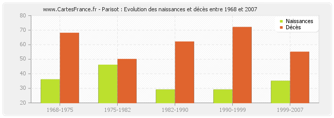 Parisot : Evolution des naissances et décès entre 1968 et 2007