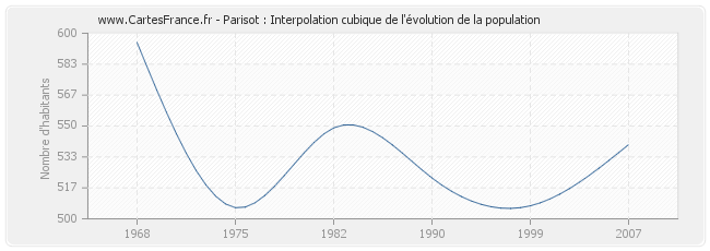 Parisot : Interpolation cubique de l'évolution de la population