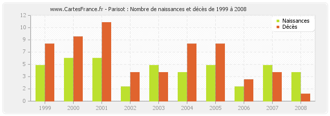 Parisot : Nombre de naissances et décès de 1999 à 2008