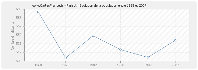 Population Parisot