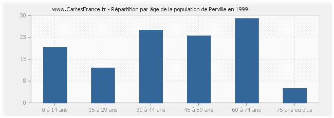 Répartition par âge de la population de Perville en 1999