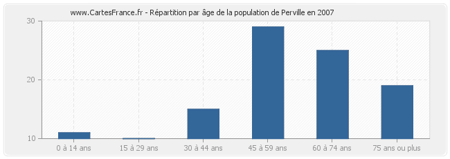 Répartition par âge de la population de Perville en 2007