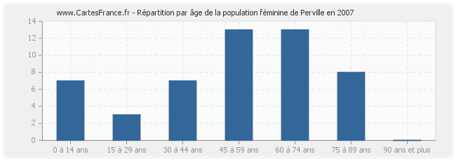 Répartition par âge de la population féminine de Perville en 2007