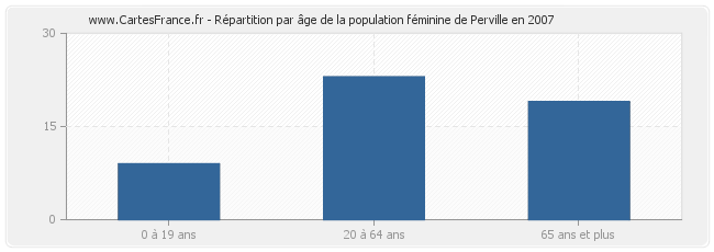Répartition par âge de la population féminine de Perville en 2007