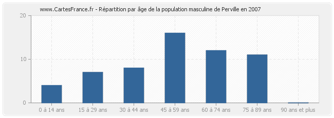 Répartition par âge de la population masculine de Perville en 2007