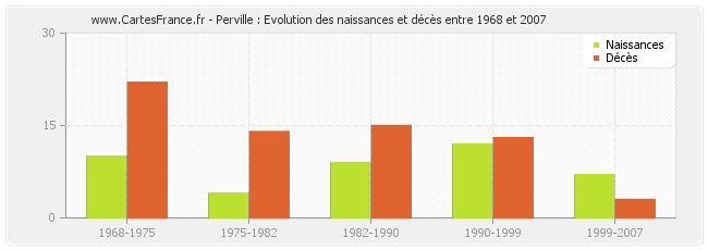 Perville : Evolution des naissances et décès entre 1968 et 2007