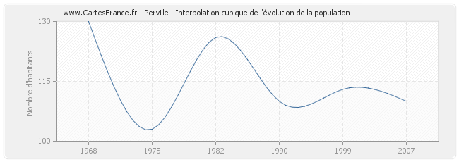 Perville : Interpolation cubique de l'évolution de la population