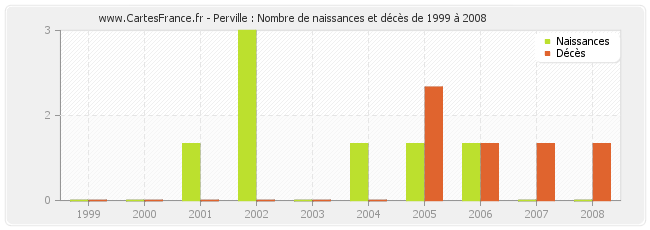 Perville : Nombre de naissances et décès de 1999 à 2008