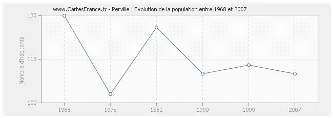 Population Perville