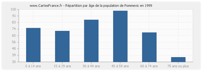 Répartition par âge de la population de Pommevic en 1999