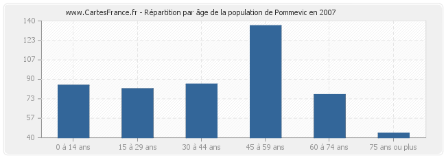 Répartition par âge de la population de Pommevic en 2007