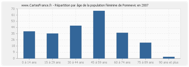 Répartition par âge de la population féminine de Pommevic en 2007