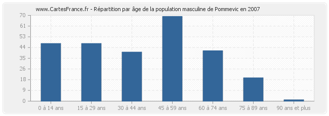 Répartition par âge de la population masculine de Pommevic en 2007