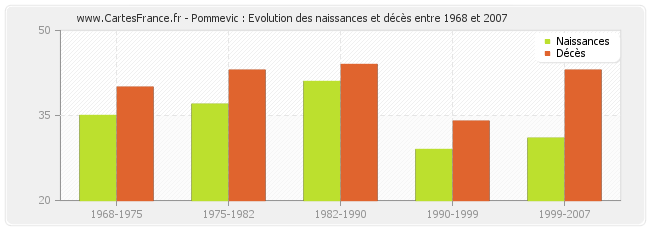 Pommevic : Evolution des naissances et décès entre 1968 et 2007