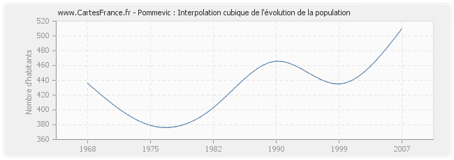 Pommevic : Interpolation cubique de l'évolution de la population