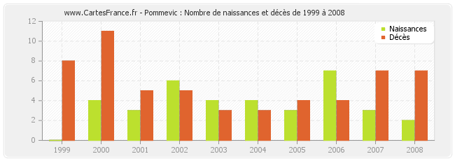 Pommevic : Nombre de naissances et décès de 1999 à 2008