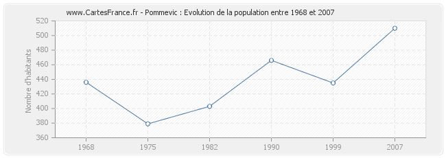 Population Pommevic