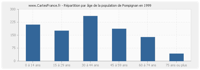 Répartition par âge de la population de Pompignan en 1999