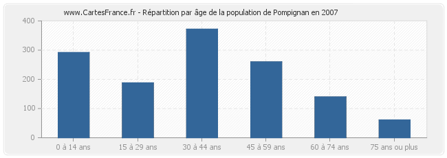 Répartition par âge de la population de Pompignan en 2007