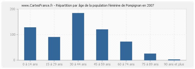 Répartition par âge de la population féminine de Pompignan en 2007