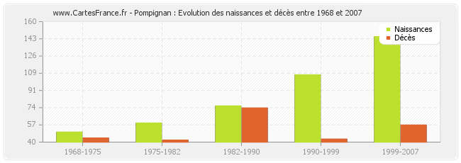 Pompignan : Evolution des naissances et décès entre 1968 et 2007