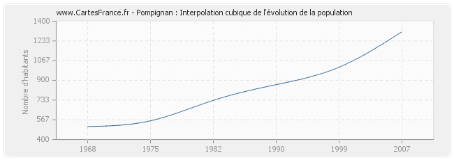 Pompignan : Interpolation cubique de l'évolution de la population