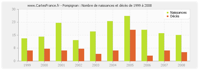 Pompignan : Nombre de naissances et décès de 1999 à 2008