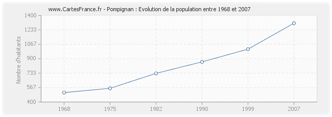 Population Pompignan