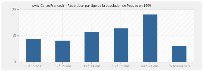 Répartition par âge de la population de Poupas en 1999